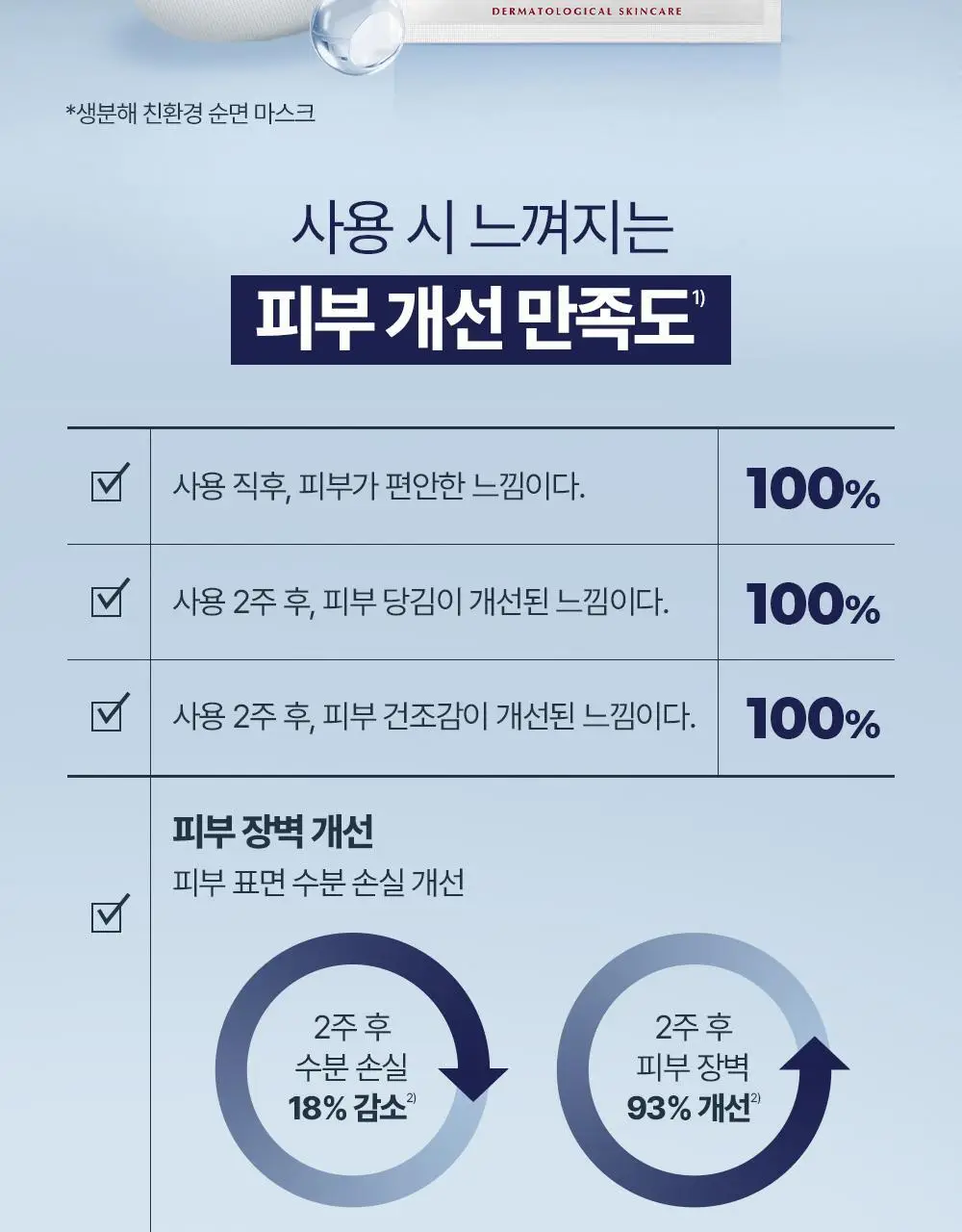 [5월 올영픽/1등진정장벽] 유세린 울트라센시티브 리페어 마스크팩 10매 상세페이지 7